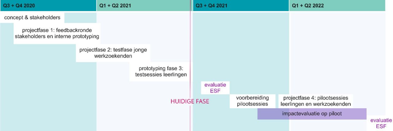 Projectplanning Job Discovery Lab juni 2021